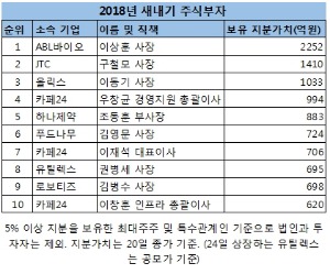 [2018 신흥 주식부자]1위 이상훈 ABL바이오 사장‥카페24 창업 3인방 10위권 점령
