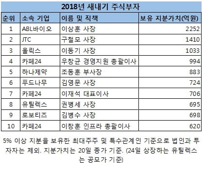 [2018 신흥 주식부자] 1위 이상훈 ABL바이오 사장…카페24 창업 3인방 10위권 점령