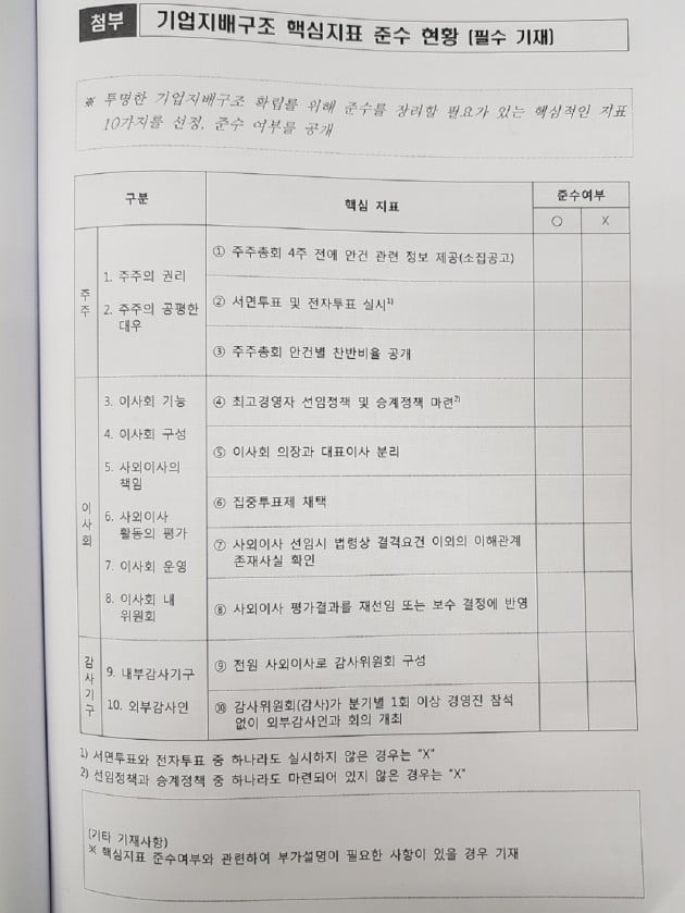 기업들이 필수로 기재해야 하는 기업지배구조 핵심지표 준수 현황. (자료 = 한국거래소)