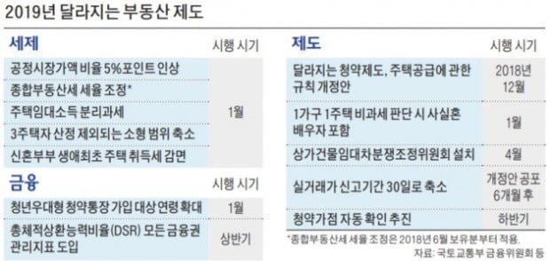 내년 종부세 오르고 주택 임대소득 분리과세