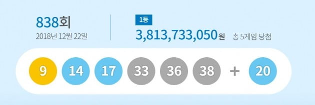 838회 1등 로또 당첨라이트닝 바카라 사이트 9, 14, 17, 33, 36, 38…보너스 라이트닝 바카라 사이트 20