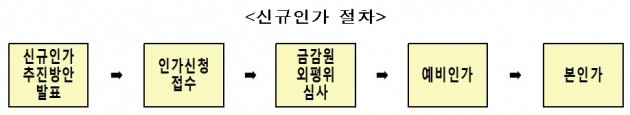 자료=금융위원회