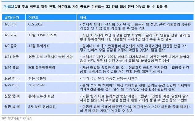 "1월 주식시장, G2 무역분쟁 협상·브렉시트 승인 주목"