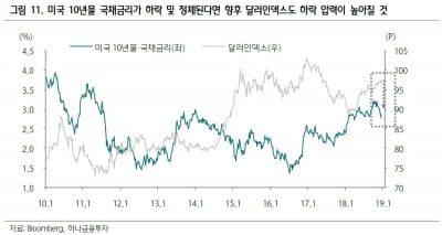 "달러 약세 전환 가능성…삼성SDI 등 성장주 관심"-하나