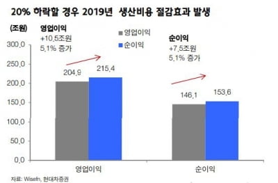 "유가 하락·중국 정책…국내 증시, 내년 실적 개선 기대"