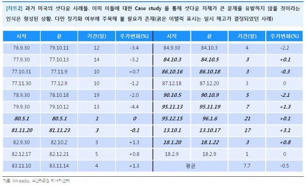 [초점] 미국 셧다운, 영향 '제한적'…장기화 가능성은 '부담'