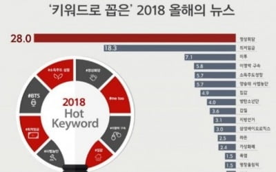 2018년 '올해의 뉴스' 1위는 남북정상회담…2위·3위는?