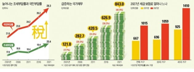 매달 적정 노후생활비 "부부 243만·개인 153만원 필요"