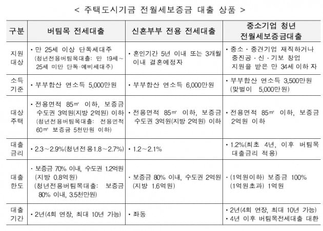 올해 마지막 행복주택 입주자모집…전국 12곳·3719호