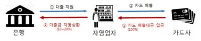 금융당국, 자영업자에 2.6조 자금 공급…초저금리 대출도 나서