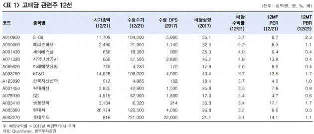 "S-Oil 등 배당주, 내일 파는 것이 유리할 것"