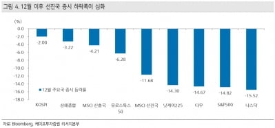 "훼손된 투자심리, 1월 초까지는 관망세 적절"