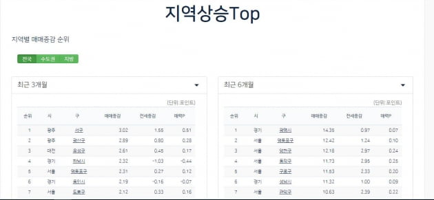 [집코노미] "그럼에도 빅데이터는 지금 서울 집을 살 때라고 말한다"