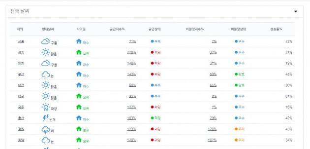 [집코노미] "그럼에도 빅데이터는 지금 서울 집을 살 때라고 말한다"