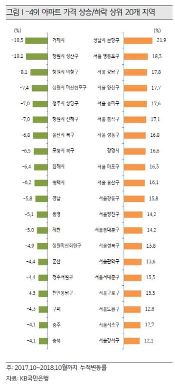 분당 아파트 상승률 2년 연속 1위…서울 영등포가 강남보다 더 올라