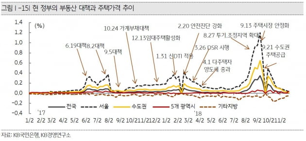 분당 아파트 상승률 2년 연속 1위…서울 영등포가 강남보다 더 올라