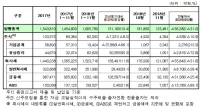 11월 주식·회사채 발행액 12조5481억…전월比 31.0% ↓