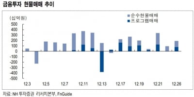 "금융투자 7거래일 연속 현물 순매수…부메랑 우려"