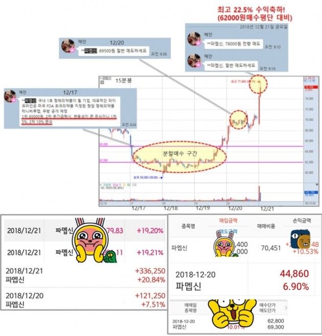 파멥신 +22.5%, 셀트리온 당일 +11.2% → 차기 주도주 공개 예정!