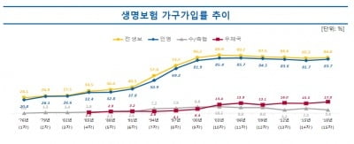 국내 가구 생명보험 가입률 86%…월 평균 보험료 44만7000원