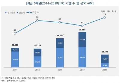 올해 신규 IPO 기업, 공모가보다 7.56% 상승…현대사료 197% 폭등