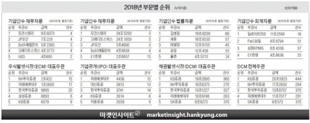 모건스탠리, M&A자문 1위…JP모간과 각축전서 막판 뒤집기