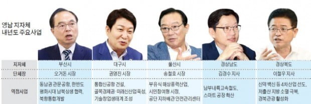 수소도시 육성·신공항 건설…영남 지자체 내년에도 힘차게뛴다