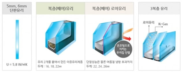 섀시에 사용되는 유리 구조. LG하우시스 지인창호