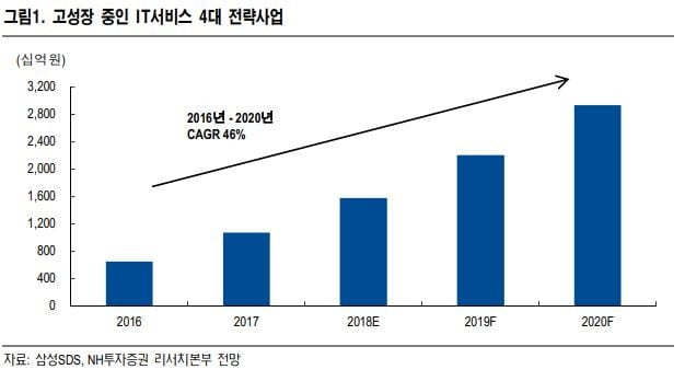 삼성SDS, IT서비스 수익 개선…내년 영업익 두자릿수 성장 전망-NH