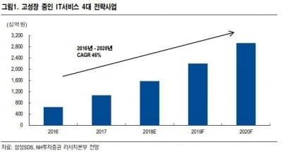 삼성SDS, IT서비스 수익 개선…내년 영업익 두자릿수 성장 전망-NH