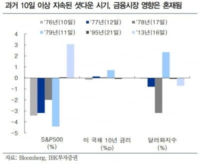 "미국 셧다운, 장기화 가능성…과도한 우려 자제"