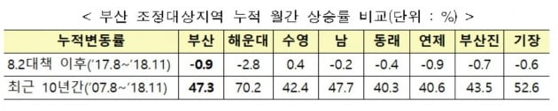 부산 조정대상지역 집값 상승률(자료 국토교통부)