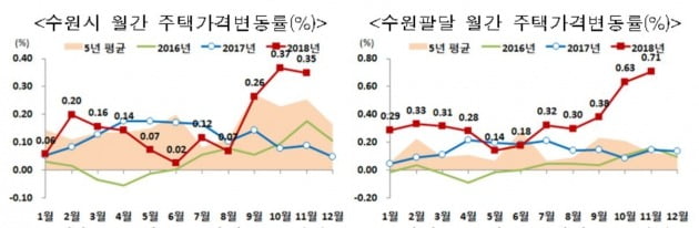 수원시와 수원 팔달구 집값 변동률(자료 국토교통부)