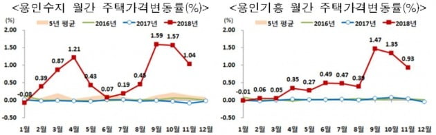 용인시 수지구와 기흥구 집값 변동률(자료 국토교통부)