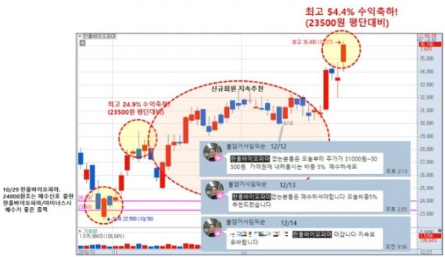 ★한올바이오파마 차익실현 최고 +54.4%↑ “불안한 장에도 수익내는 비결?!”