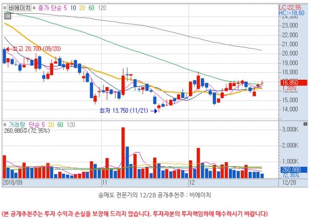 ★【5G 공개추천주】2019년 1월 대세상승 종목 ‘비에이치’ – 내용 필독!