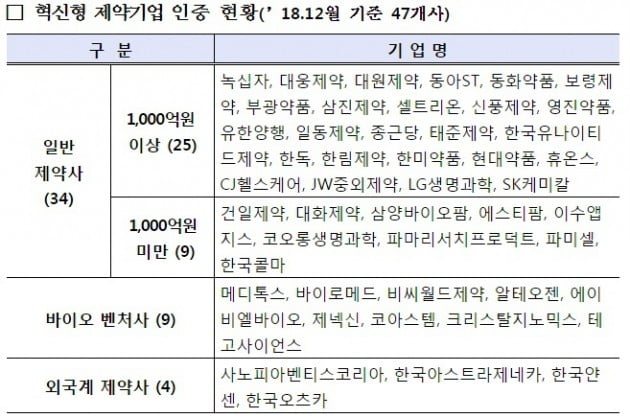 일동제약·에이비엘바이오 등 6곳 혁신형 제약기업 인증