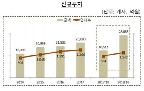 [2018 스타트업 결산①] VC들의 스타트업 투자액 급증, 올해 투자액 3조원 넘어 