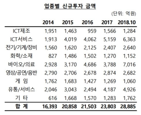 [2018 스타트업 결산①] VC들의 스타트업 투자액 급증, 올해 투자액 3조원 넘어 