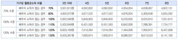 우선공급 가점 가운데 소득기준 항목. 클릭하면 크게 보실 수 있습니다.