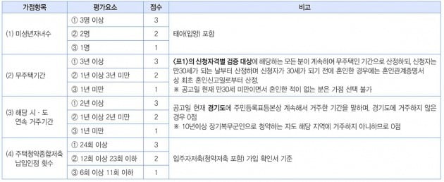 잔여공급 가점 항목. 클릭하면 크게 보실 수 있습니다.