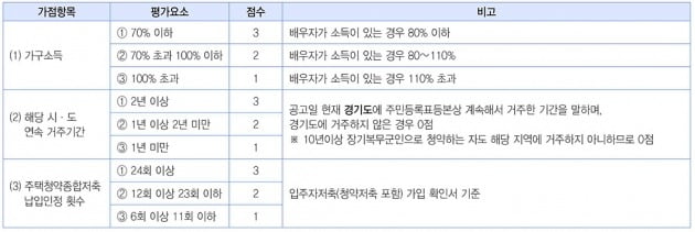 우선공급 가점 항목. 클릭하면 크게 보실 수 있습니다.