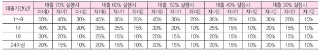 수익공유형 모기지 정산 비율. 클릭하면 크게 보실 수 있습니다.