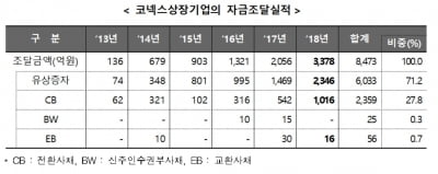 코넥스시장, 올해 시가총액 역대 '최고'…"코스닥 이전상장도 최다"