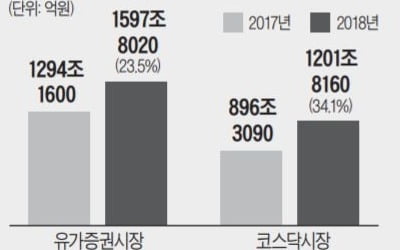 2018 숫자로 본 증시