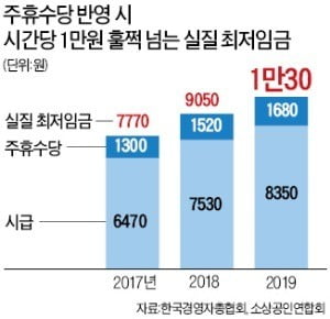 최저임금법 시행령 의결…같은 월급 줘도 내년부턴 범법자될 가능성