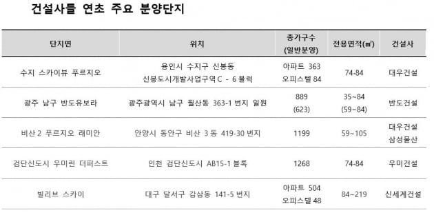 건설사들, 비수기인 연초부터 아파트 분양 쏟아내는 이유