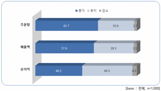 배달앱 이용에 따른 주문량, 매출액, 순이익 변화. 소상공인연합회 제공