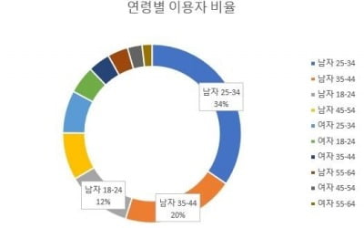 2018년 암호화폐 관심 "25~34세 남성이 가장 높아"