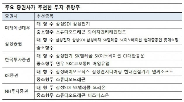 5대 증권사 리서치센터장들이 선정한 황금돼지해 투자 유망주는?